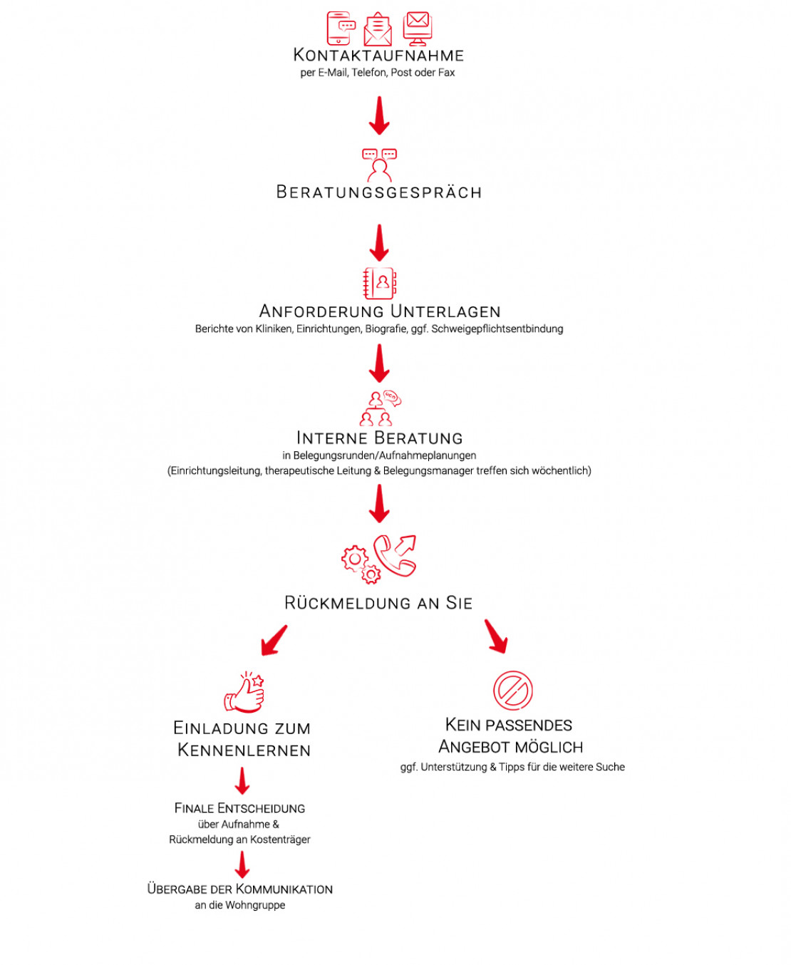 Unser Aufnahmeprozess